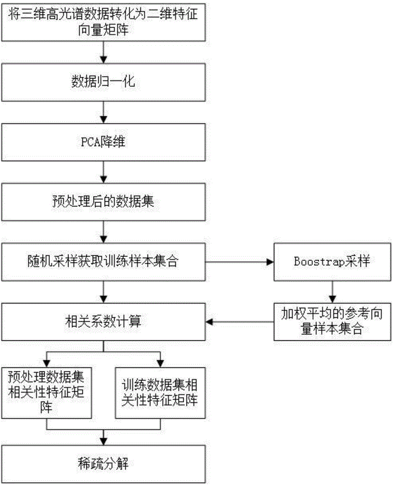 Extracting method of optical spectrum vector cross-correlation features in hyper-spectral image classification