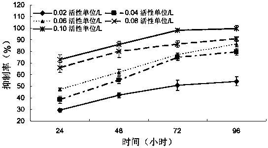 A kind of antifeeding Chrysococcus algae inhibitor and preparation method thereof