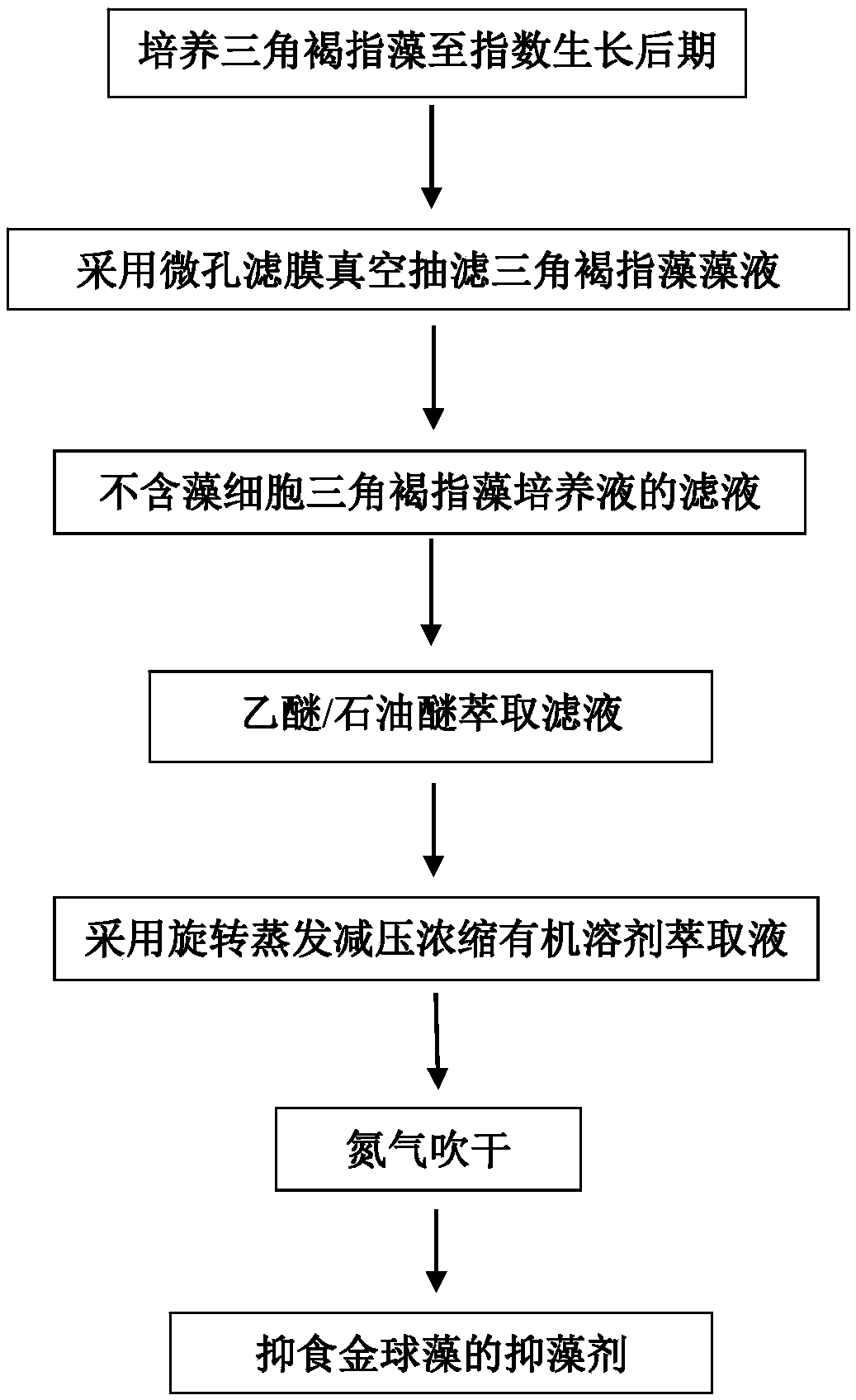 A kind of antifeeding Chrysococcus algae inhibitor and preparation method thereof