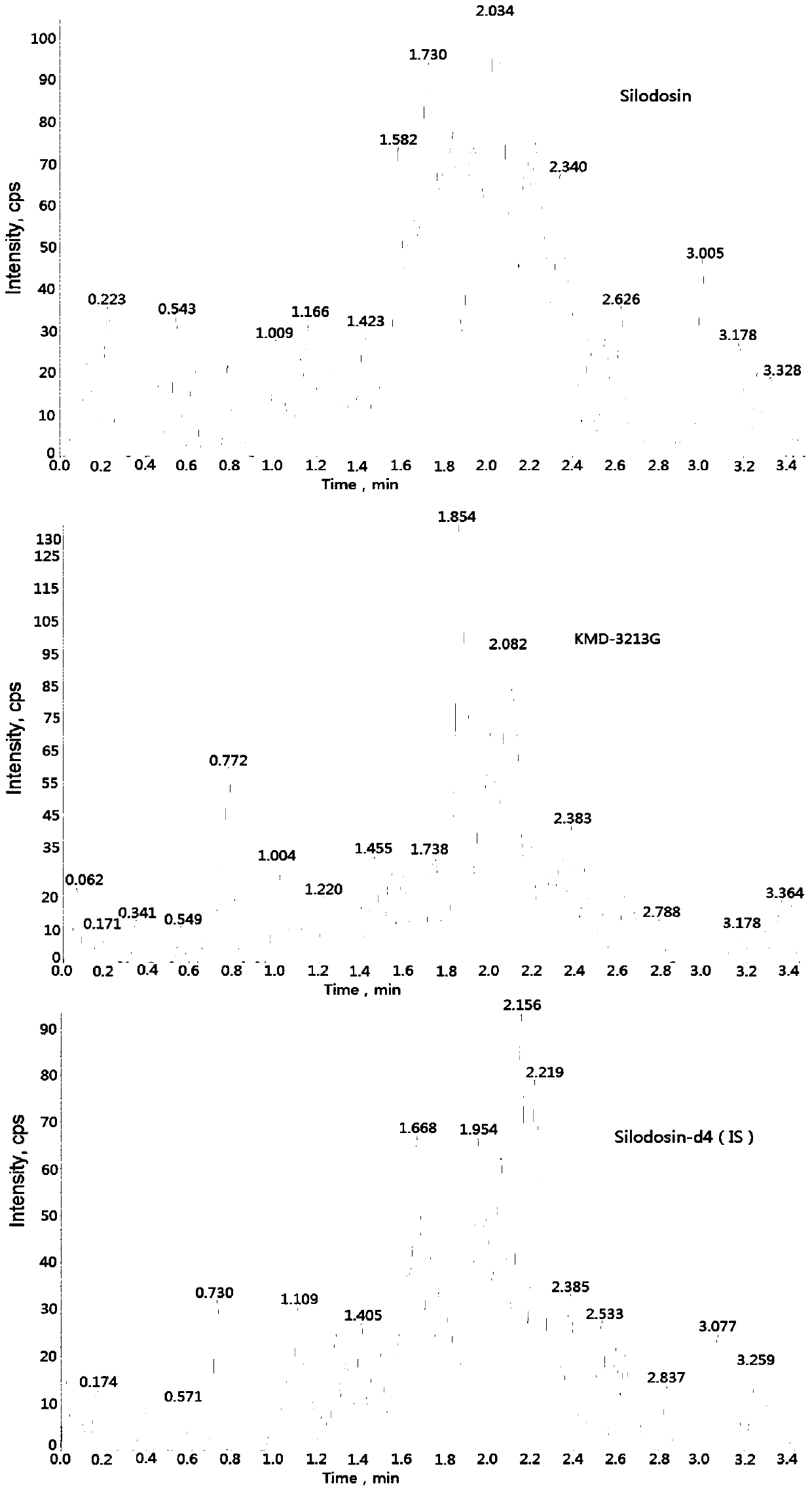 Method for determining concentration of serodosin and KMD-3213G in plasma by using liquid chromatography-mass spectrometry