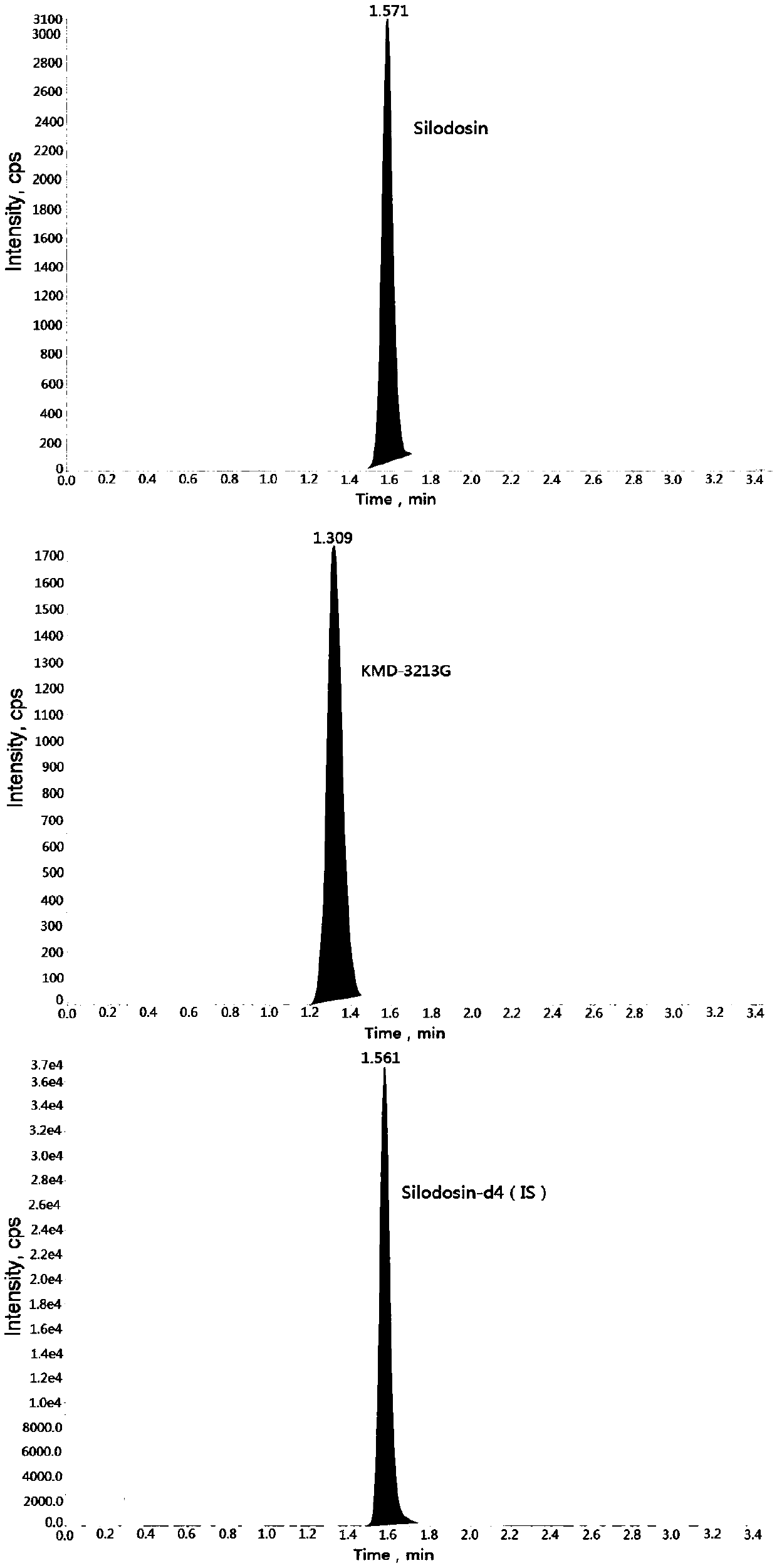 Method for determining concentration of serodosin and KMD-3213G in plasma by using liquid chromatography-mass spectrometry