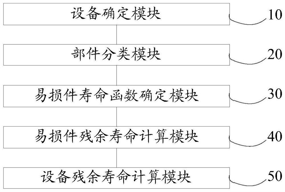 Equipment residual life evaluation method and system