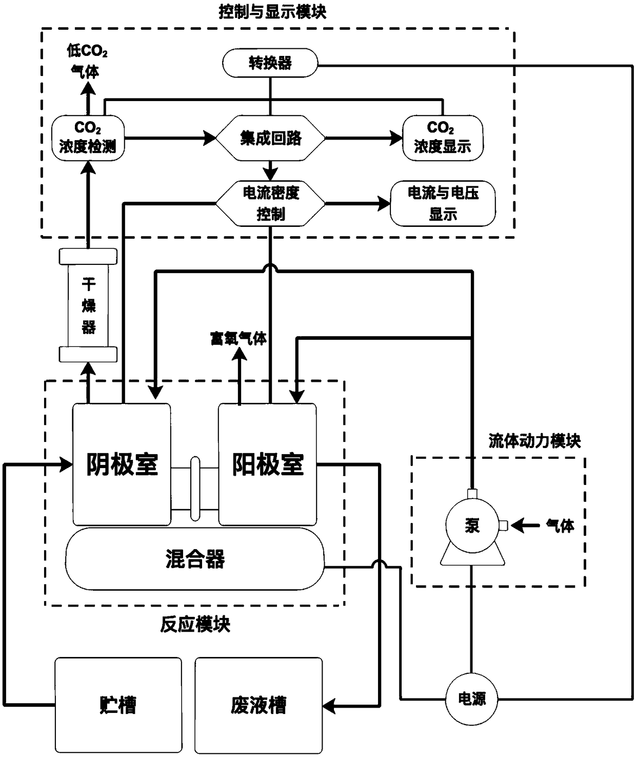 An electrochemical system for CO2 capture and mineralization storage