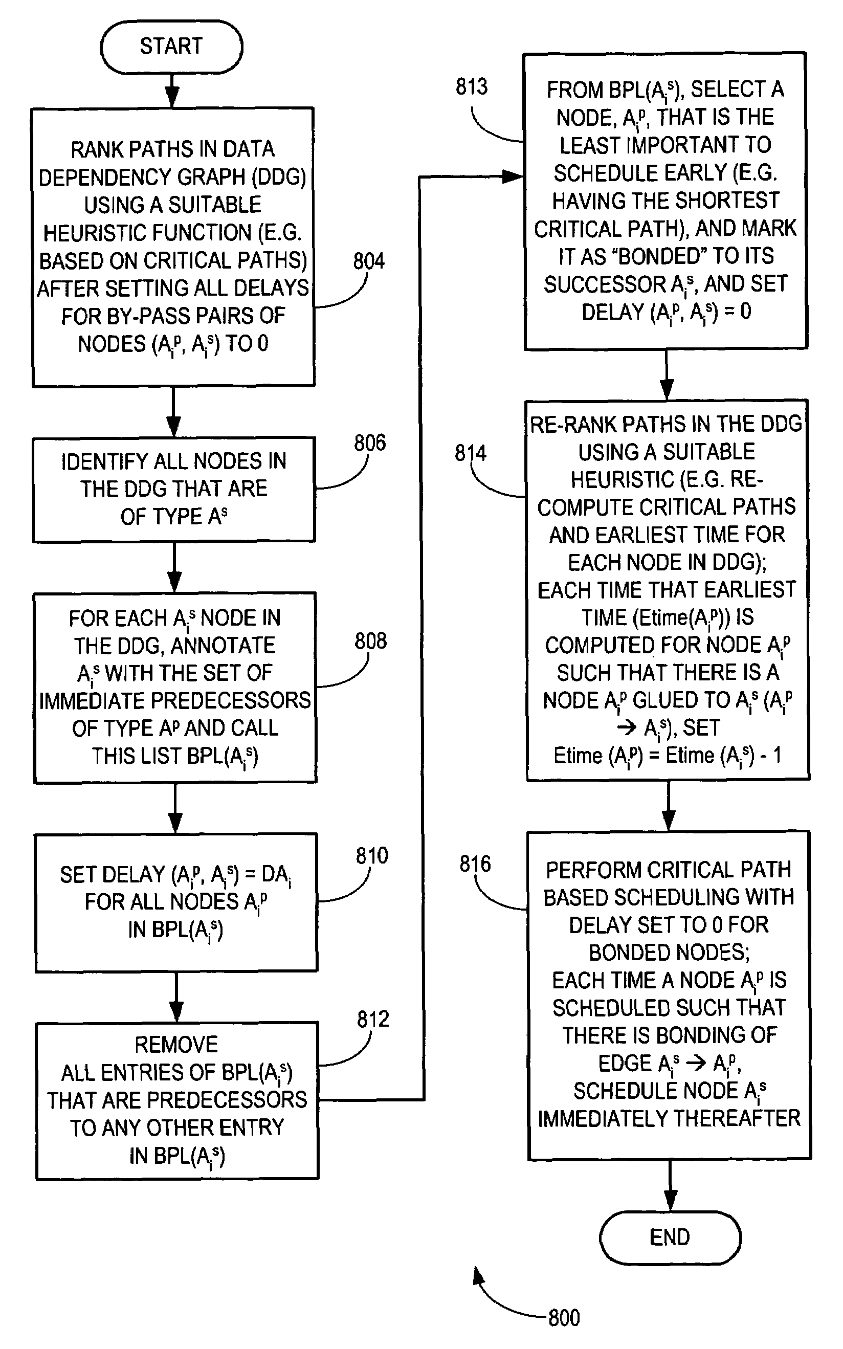 Method and system for configuring a dependency graph for dynamic by-pass instruction scheduling