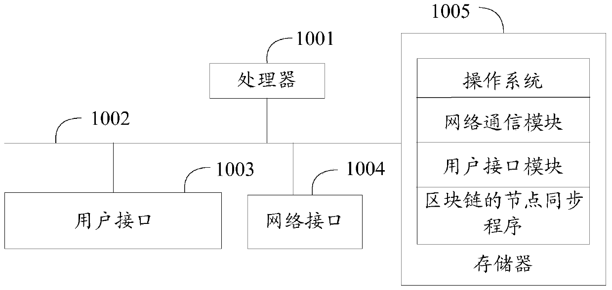 Node synchronization method, device and equipment of block chain and storage medium
