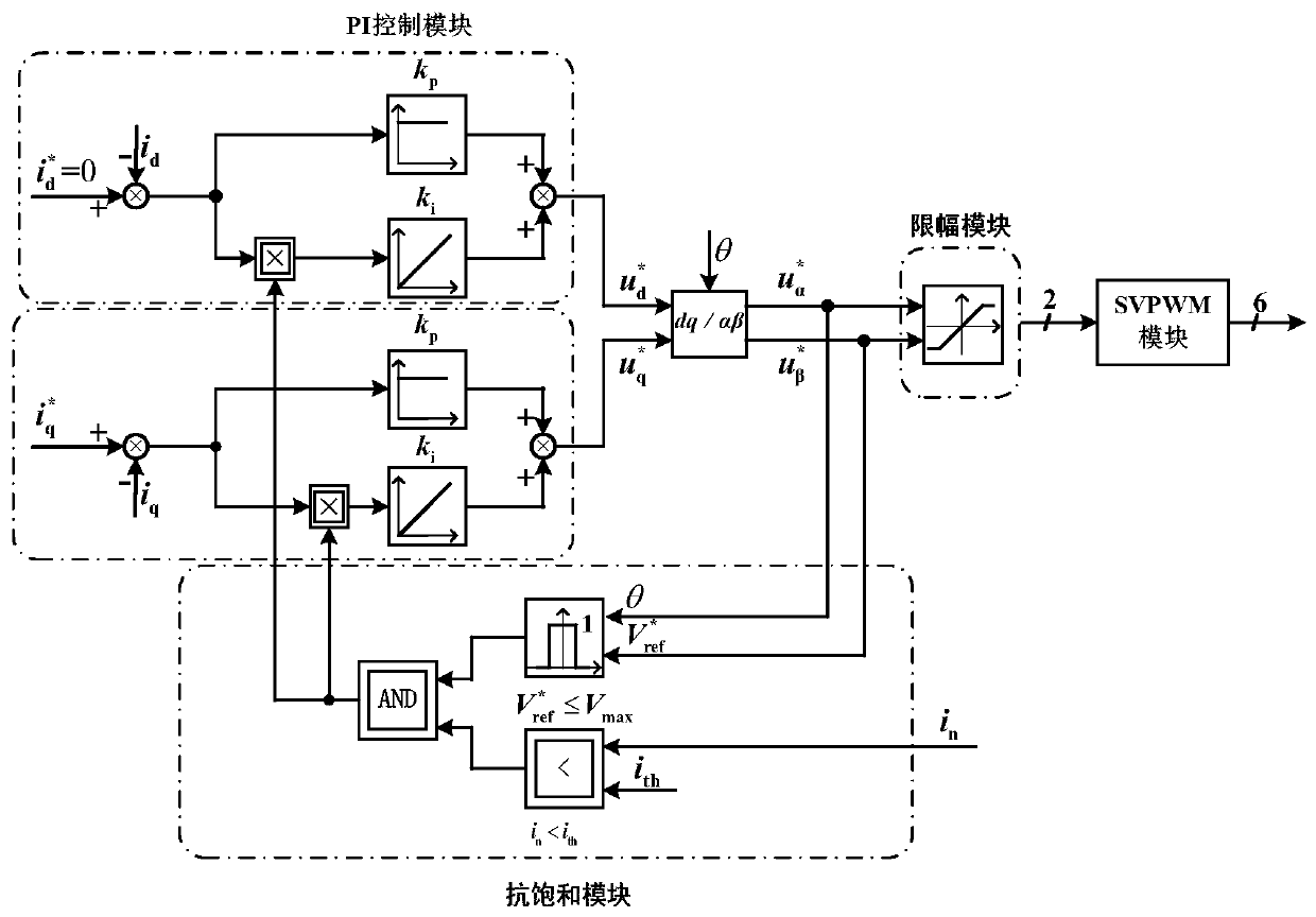 Fault-tolerant control method of two-level pwm rectifier based on integral anti-saturation