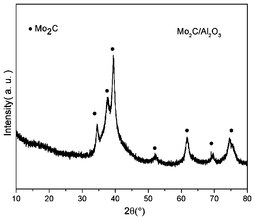Preparation method and application of efficient and stable molybdenum carbide catalyst for dimethyl ether steam reforming hydrogen production