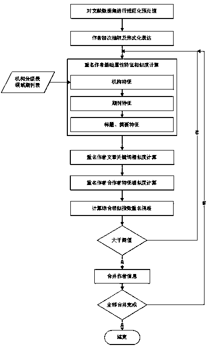 Name duplication disambiguation method of Chinese literature authors