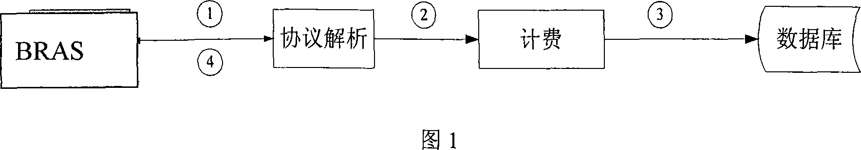 Buffer-based magnitude charging middle message processing method