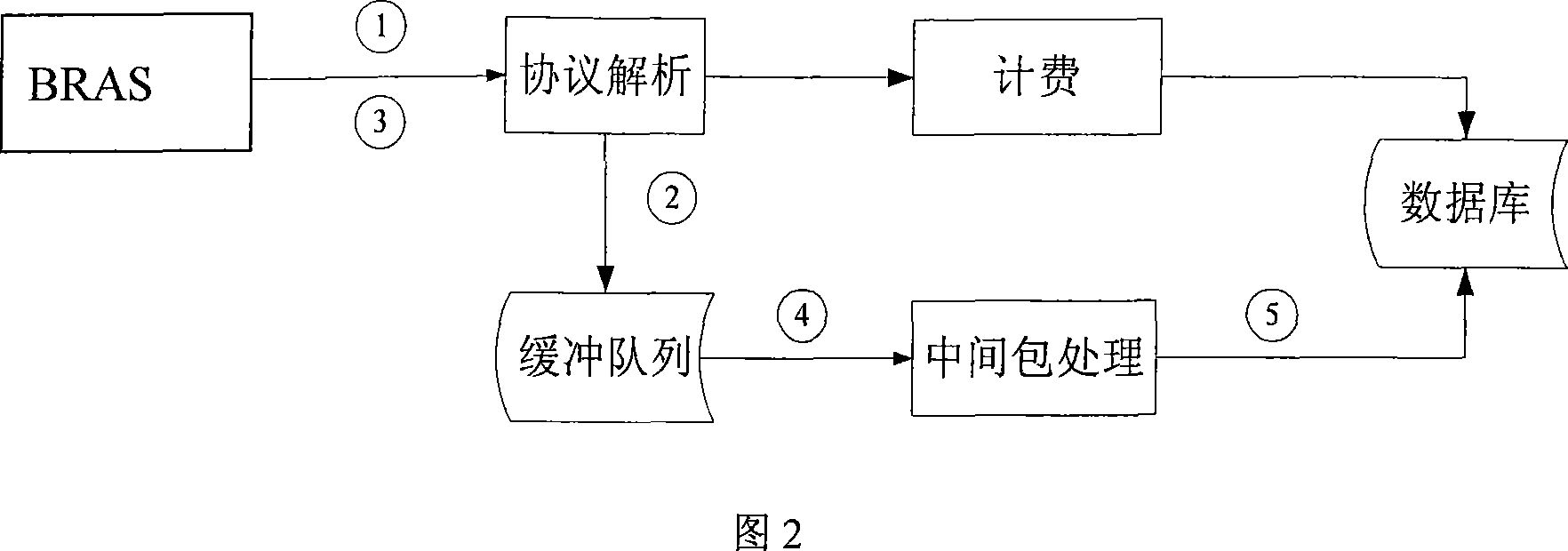 Buffer-based magnitude charging middle message processing method