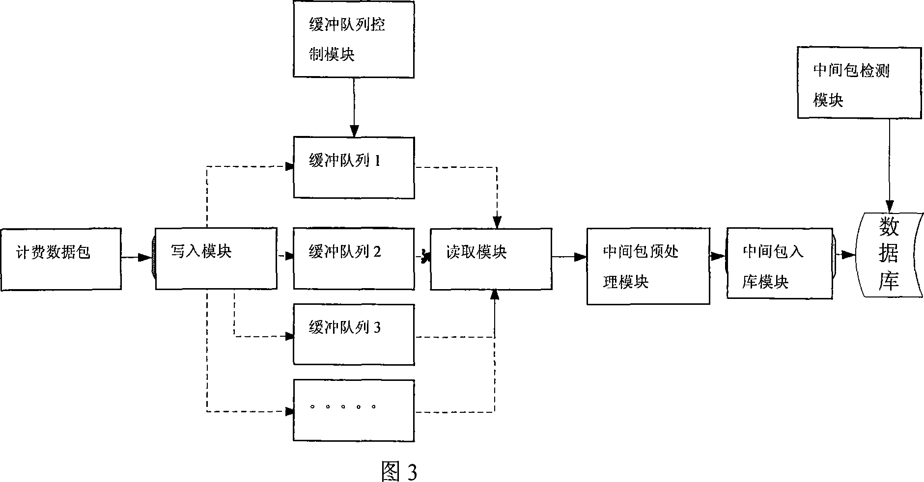 Buffer-based magnitude charging middle message processing method