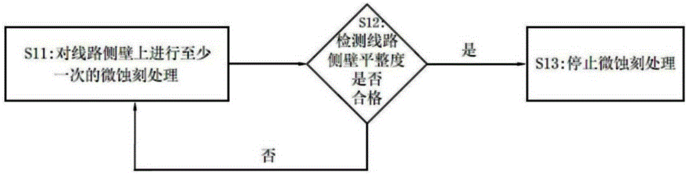 Processing method of PCB line sidewall