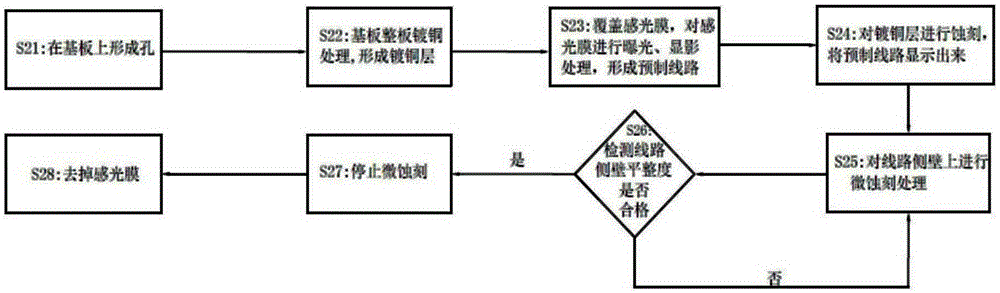 Processing method of PCB line sidewall