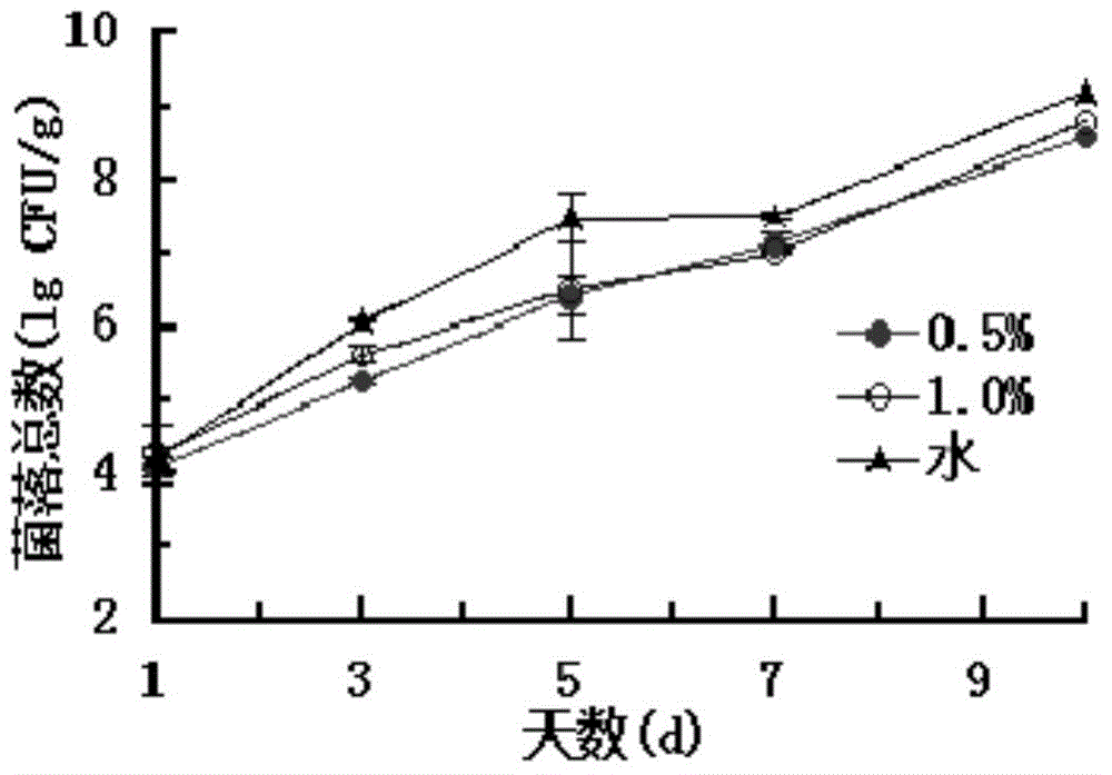 Tilapia fillet antistaling agent and utilization method thereof