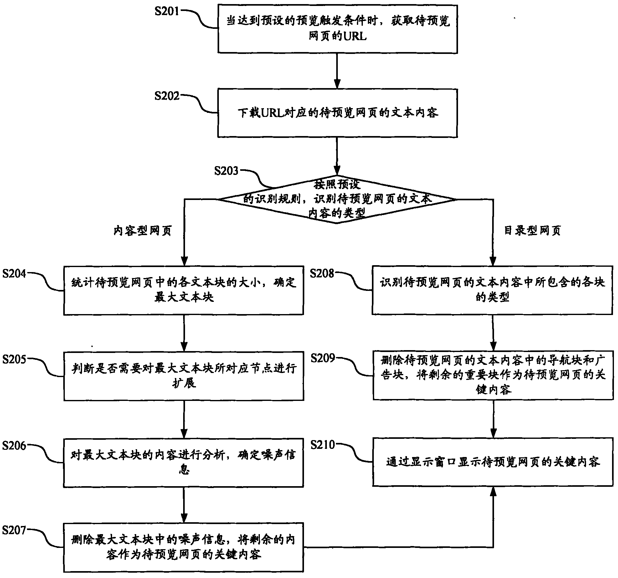 Method and equipment for realizing webpage content previewing