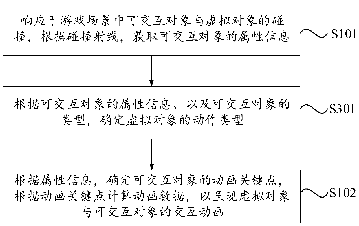 Animation processing method and device in game, electronic equipment and storage medium