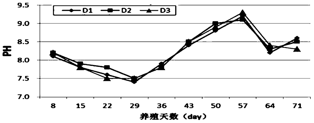 A method for early warning of eutrophication in yellow catfish breeding water and its application