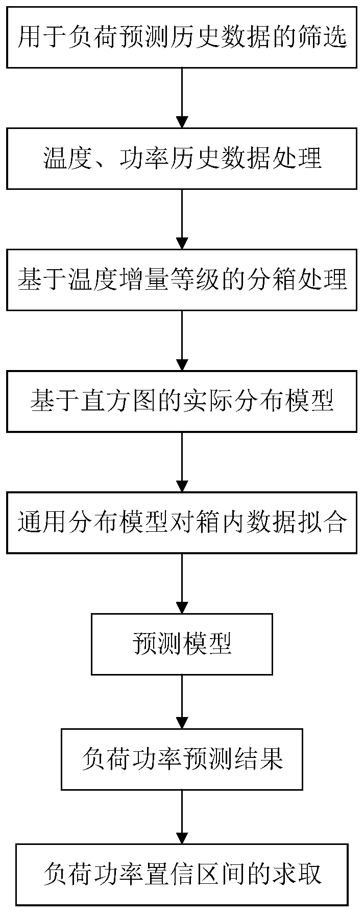 Load prediction method and load prediction system based on general distribution