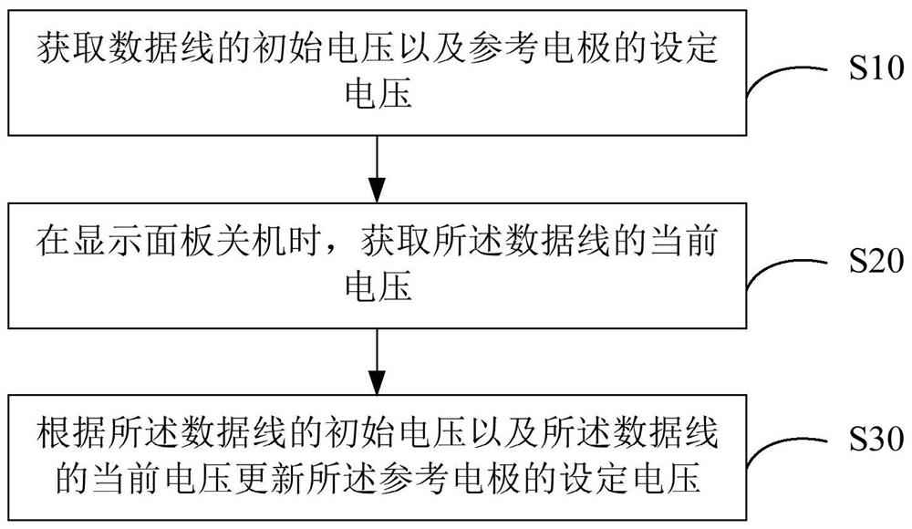 Method and device for eliminating power-off afterimage on panel