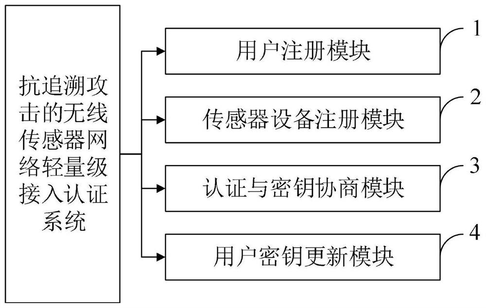 Anti-traceability-attack wireless sensor network lightweight access authentication method and system