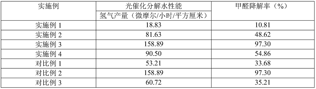 Method for preparing photocatalyst preparation