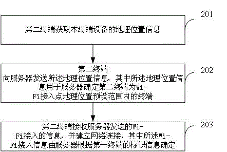 Wi-Fi access method and system, server and terminal