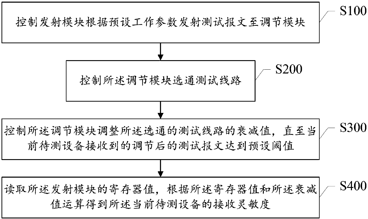 Receiving sensitivity test system and method