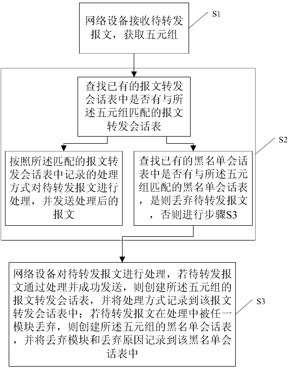 Message forwarding method and message forwarding device