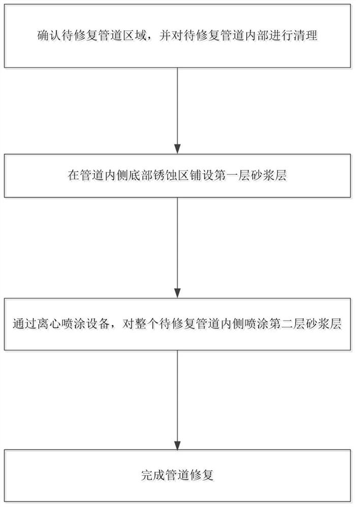 Pipeline in-situ repairing method