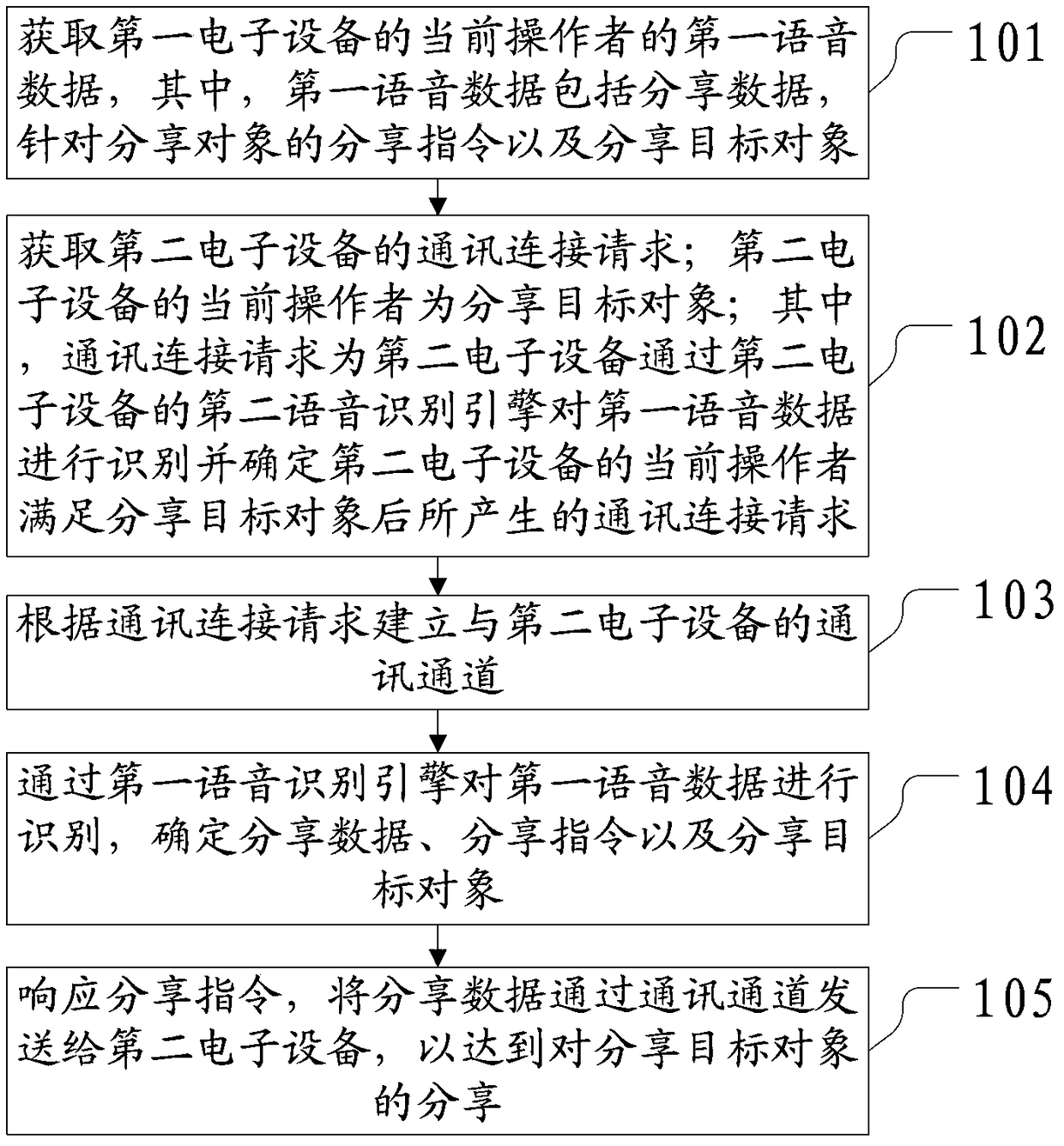 A method and device for information processing