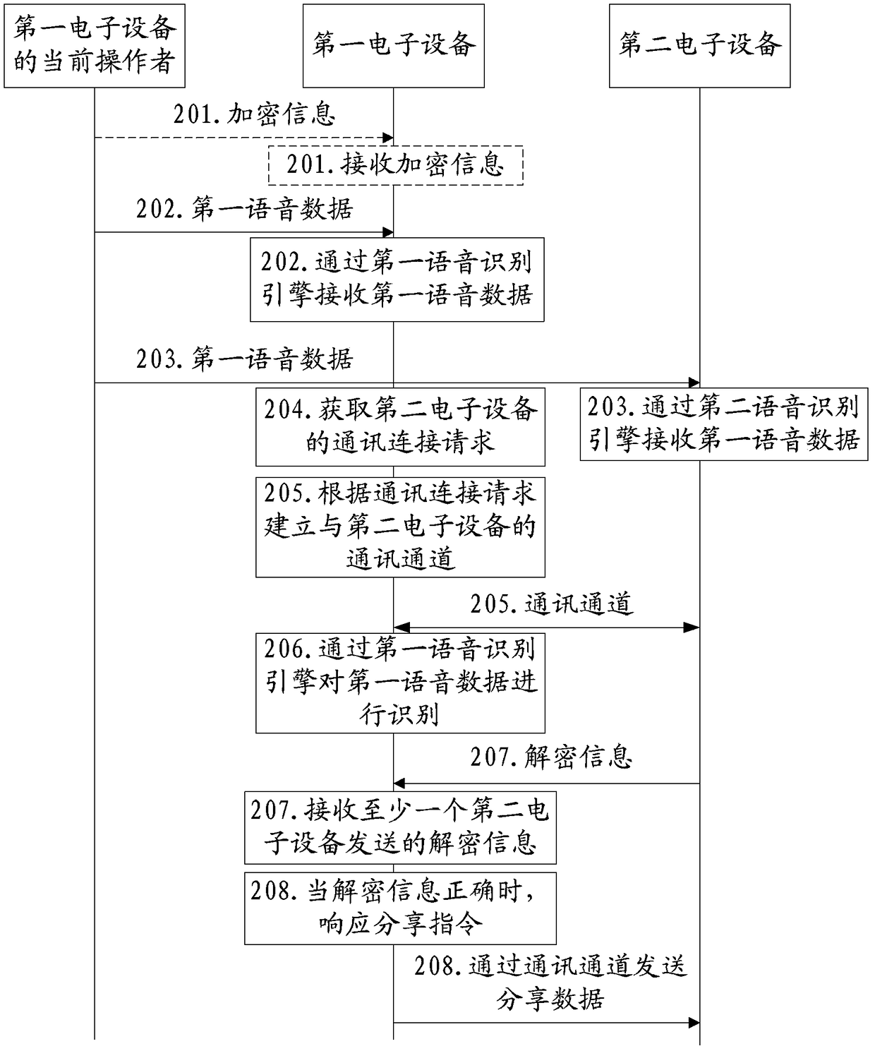 A method and device for information processing