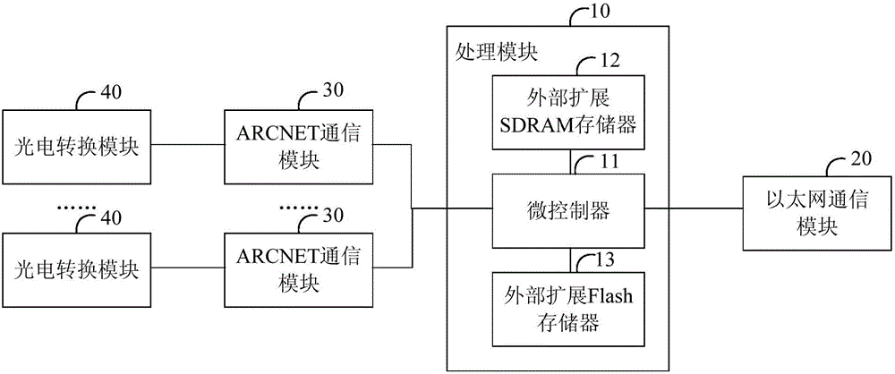Dual-communication system based on ARCNET and Ethernet