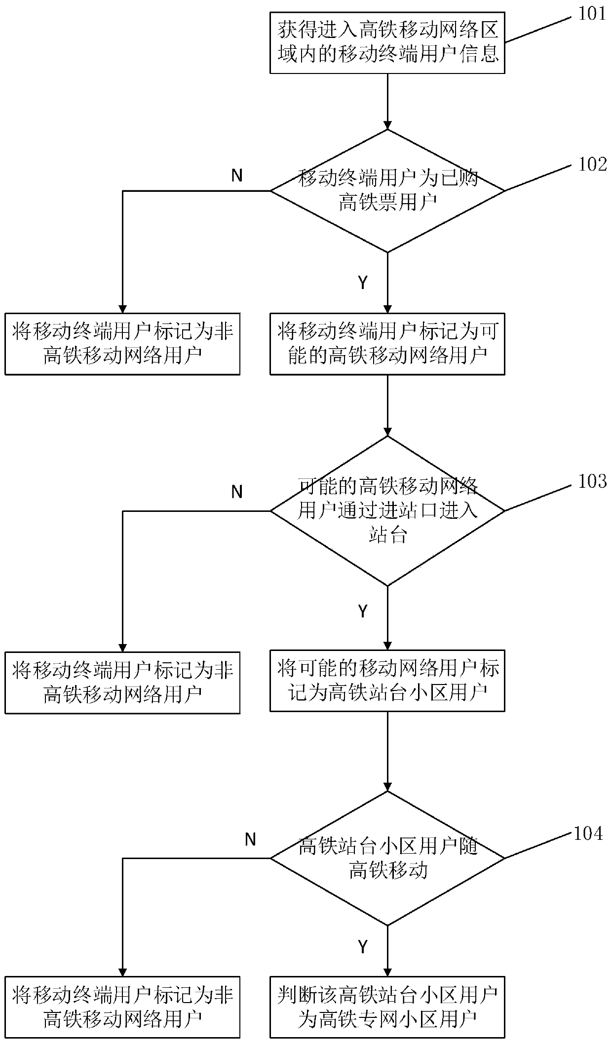 High-speed rail mobile network user identification method and system