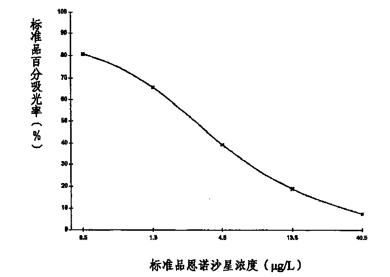 Method for detecting Ennoxacin and its special enzyme-linked immune reagent kit