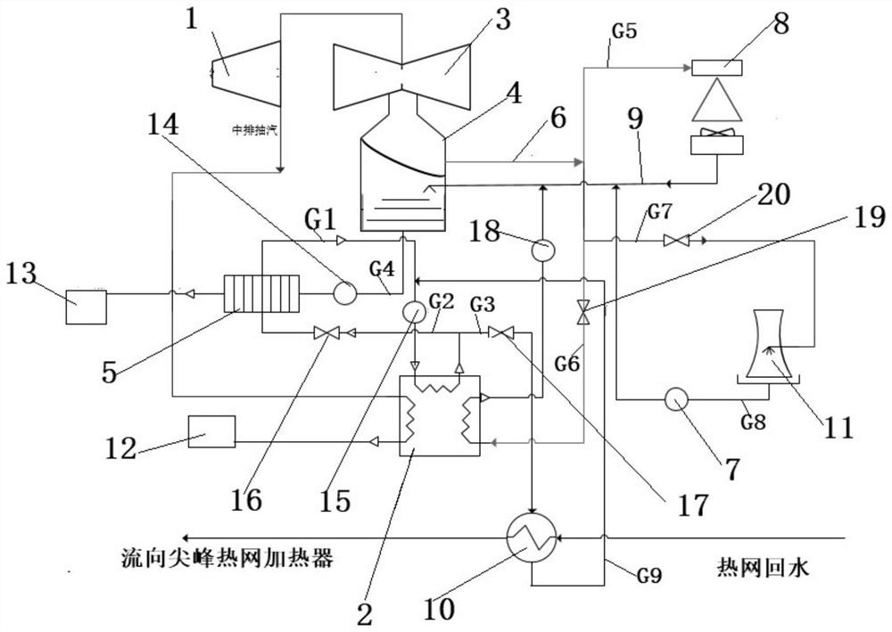 Direct air cooling unit cold end dead steam waste heat utilization system combined with absorption heat pump