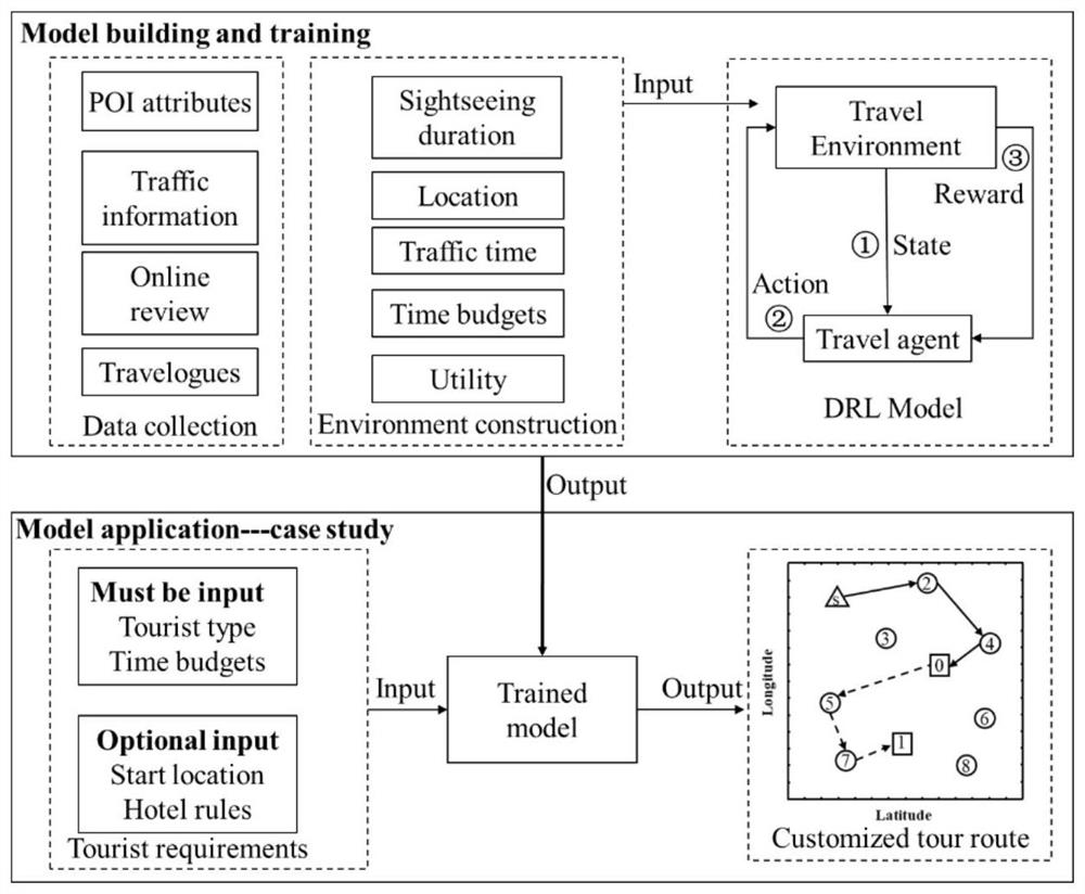 Tourist route customization method and system based on deep reinforcement learning