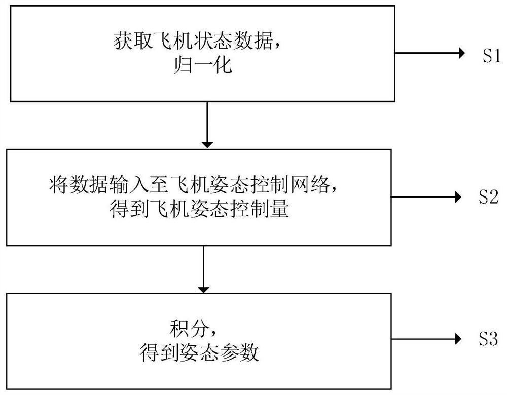 A method of aircraft attitude control based on deep learning