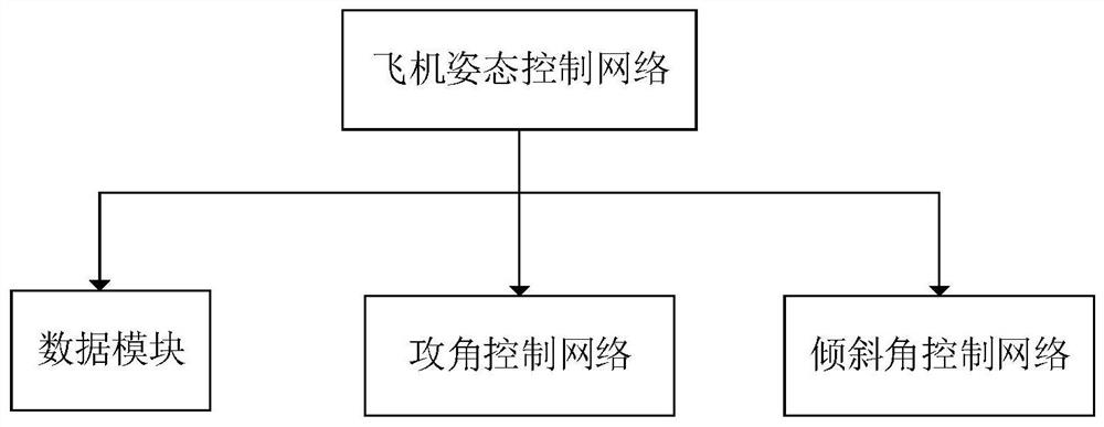 A method of aircraft attitude control based on deep learning