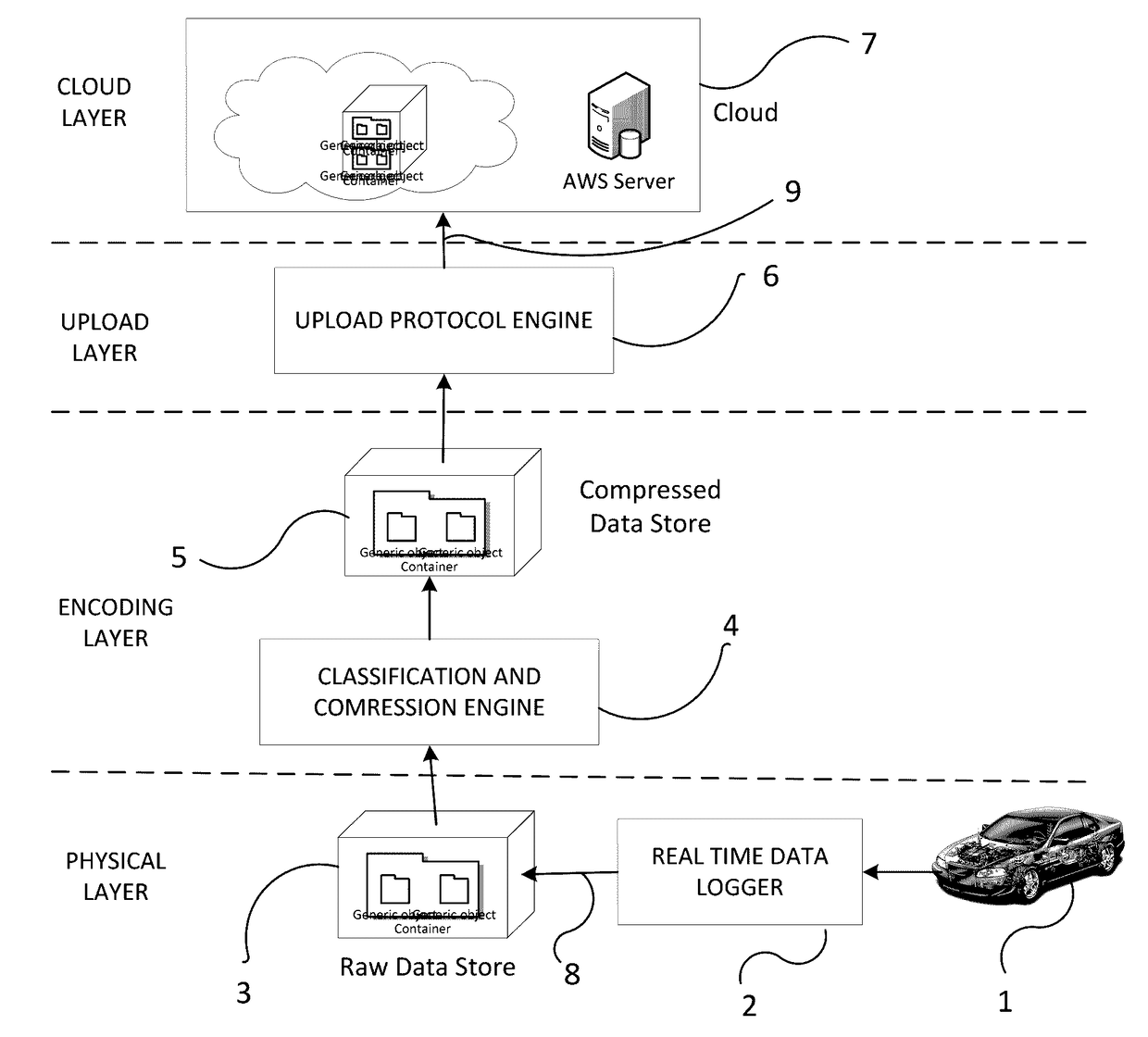 Method for Uploading All of In-Vehicle Data to the Cloud in an Efficient, Automated,  Secure, and Reliable Fashion