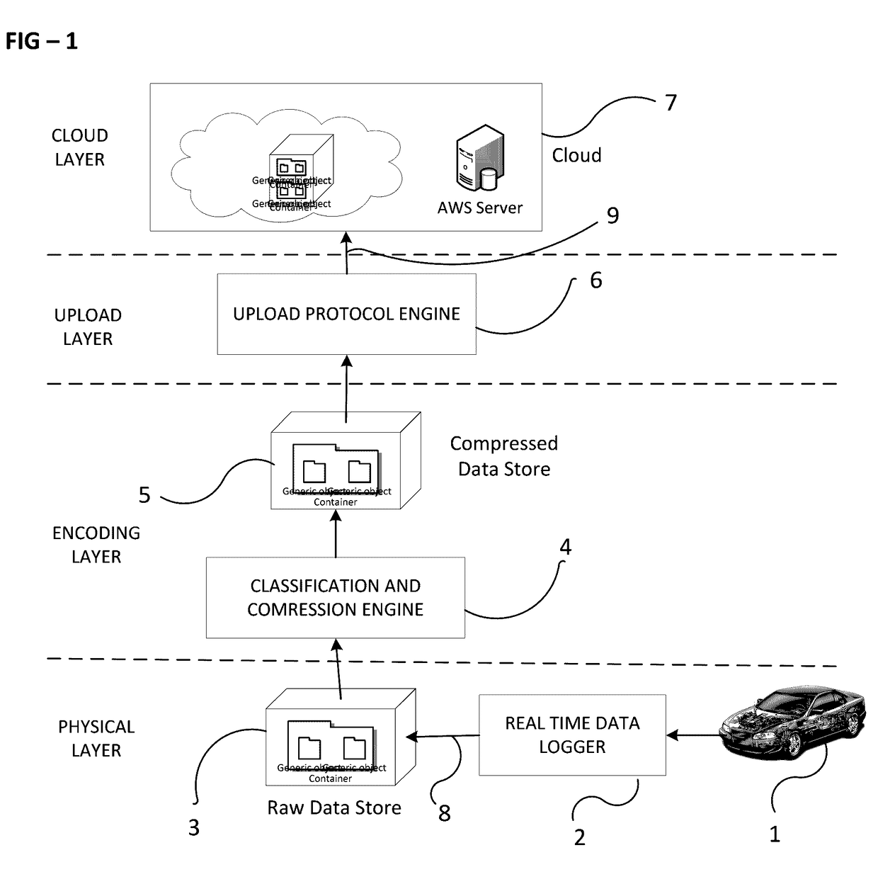 Method for Uploading All of In-Vehicle Data to the Cloud in an Efficient, Automated,  Secure, and Reliable Fashion