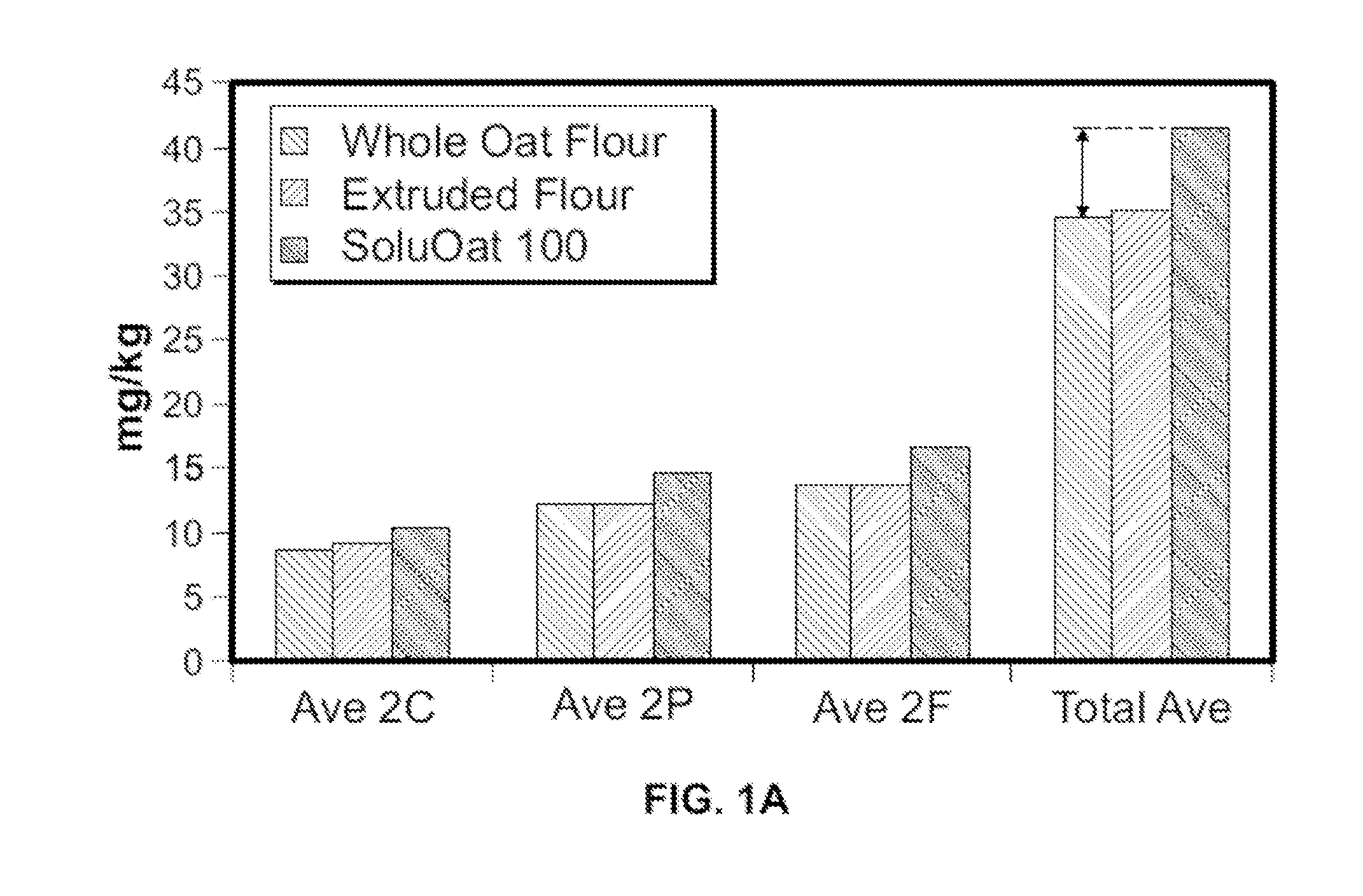 Method of Processing Oats to Achieve Oats with an Increased Avenanthramide Content