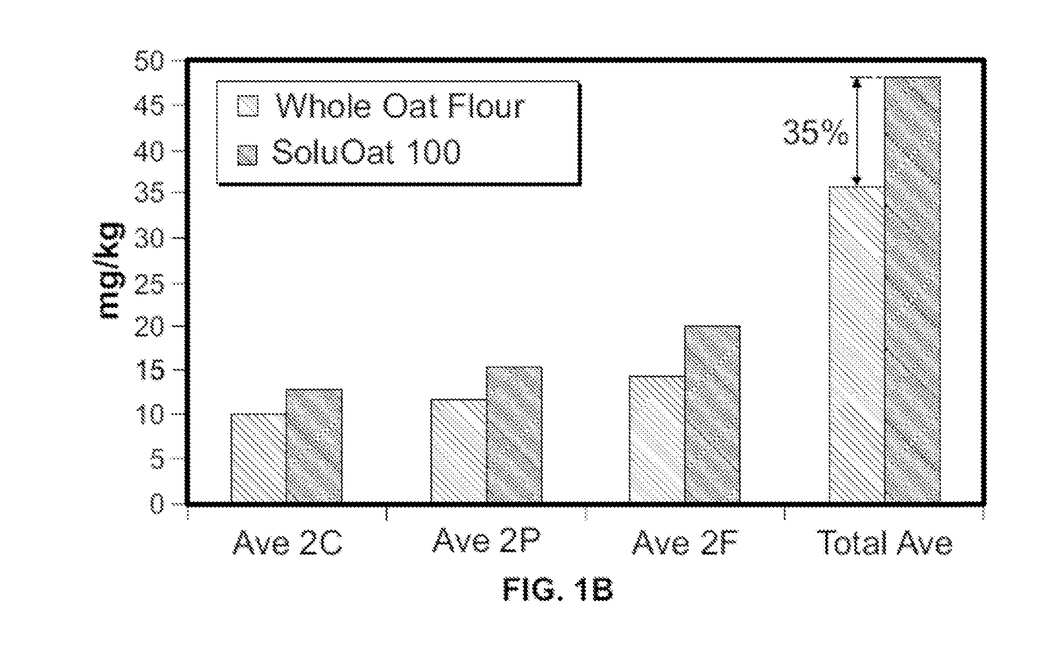 Method of Processing Oats to Achieve Oats with an Increased Avenanthramide Content
