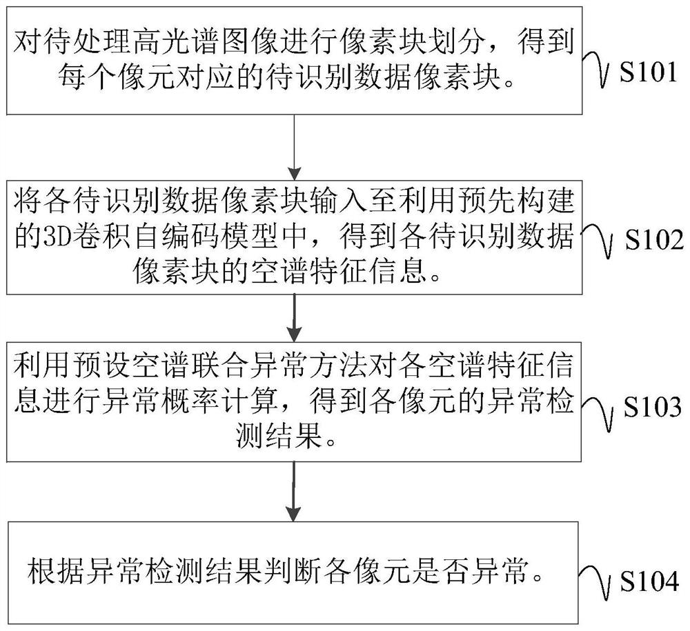 Hyperspectral anomaly detection method and device, electronic equipment and readable storage medium