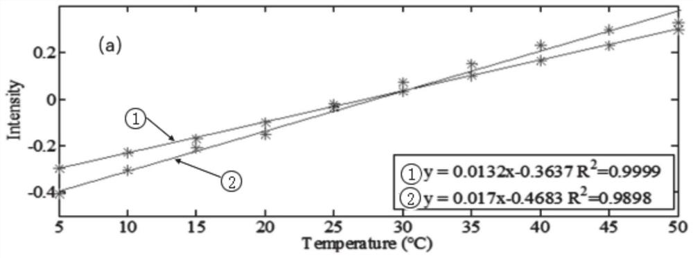 Spectral analysis method and system based on multistage partial least squares algorithm