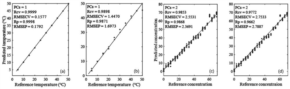 Spectral analysis method and system based on multistage partial least squares algorithm