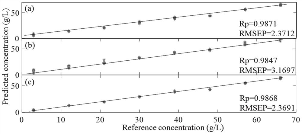 Spectral analysis method and system based on multistage partial least squares algorithm