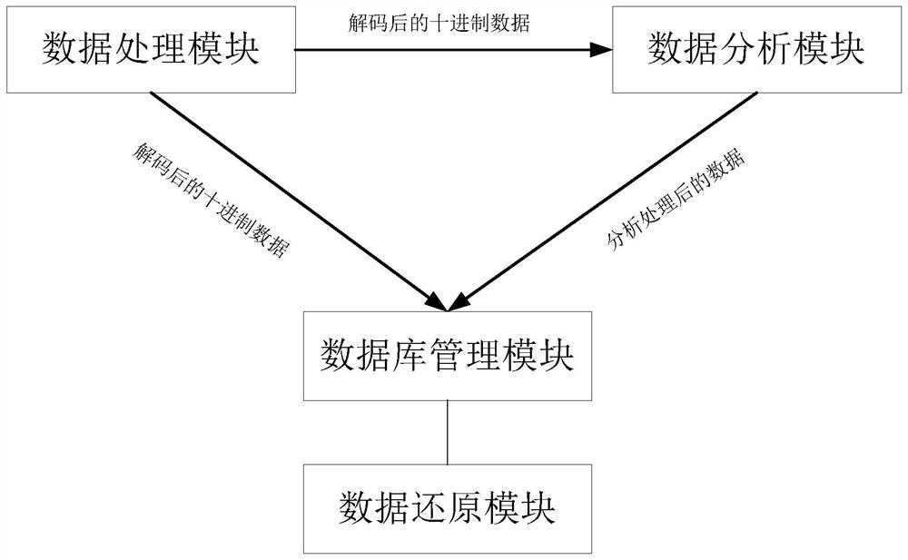 Intelligent restoration method of uav flight parameters