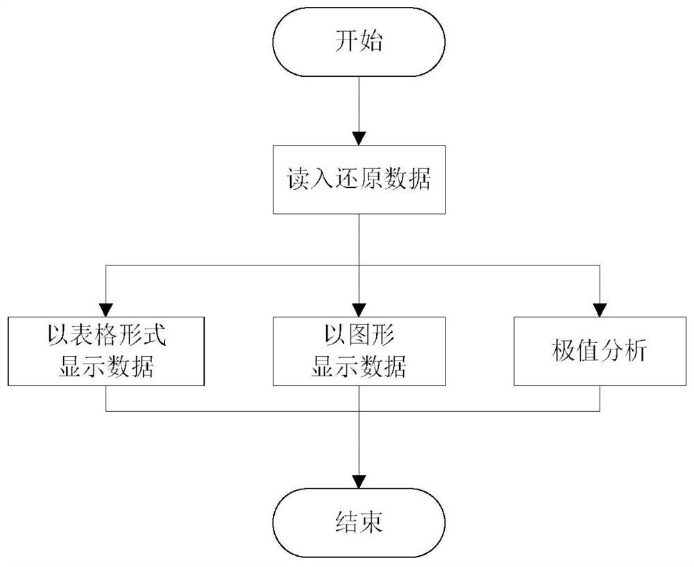 Intelligent restoration method of uav flight parameters