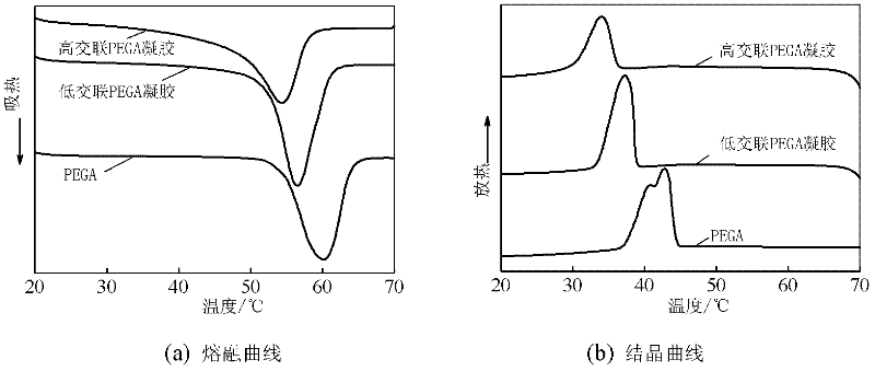 Preparation method of solid-solid phase-change material immobilized by chemical cross-linking method