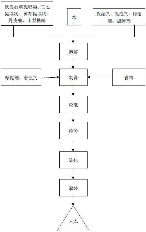 Dendrobium officinale toothpaste and preparation method thereof